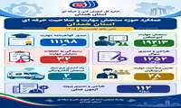 اینفو گرافی عملکرد حوزه سنجش مهارت و صلاحیت حرفه ای استان همدان 6 ماهه نخست سال 1405
